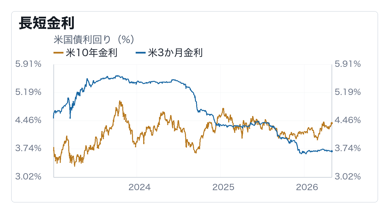 10年3か月金利差は景気後退シグナルを消したのかの補助チャート: 長短金利